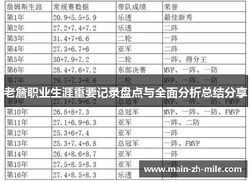 老詹职业生涯重要记录盘点与全面分析总结分享 老詹职业生涯重要记录盘点与全面分析总结分享